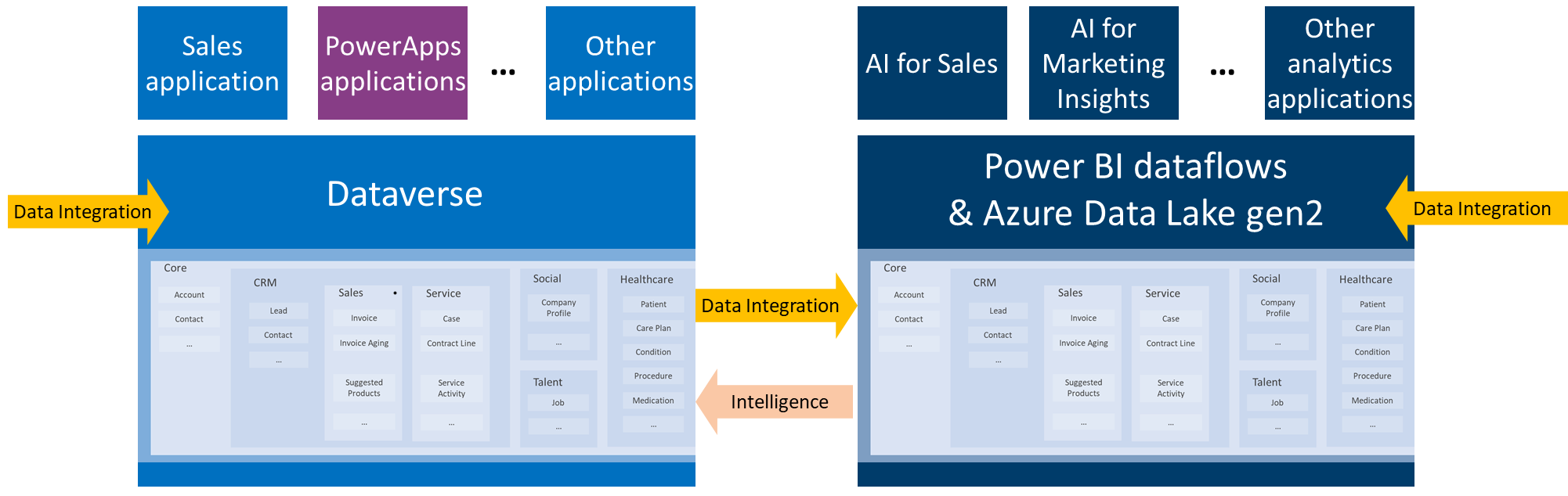 Common Data Model with Dataverse.