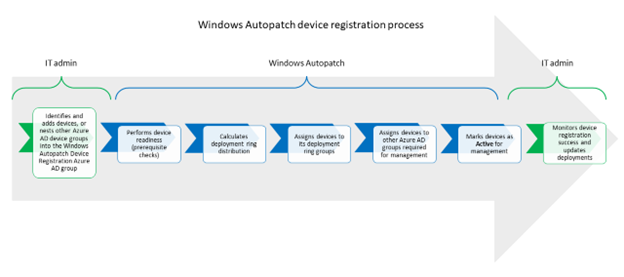 Windows Autopatch でのデバイス登録。