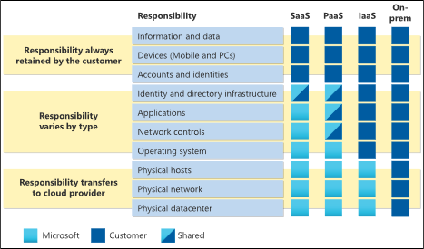 共有責任モデル。SaaS、PaaS、IaaS、On-Prem を比較したグラフ。