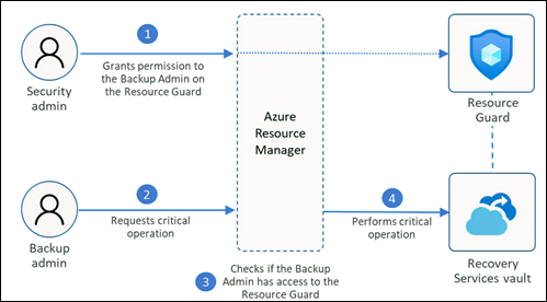 Azure リソース マネージャーを使用したセキュリティ管理者とバックアップ管理者。