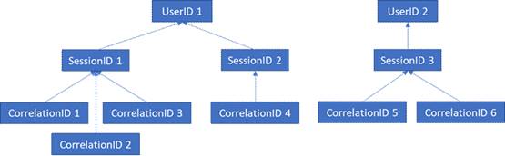 SessionIDs と CorrelationIds の関係を示すフローチャート。