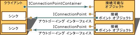 クライアント オブジェクトと接続可能なオブジェクトの接続ポイントを示す図。