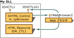 DHTML コントロール プロジェクトの要素の図。