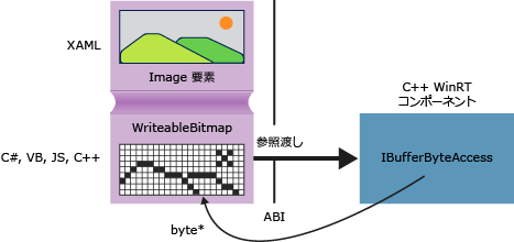 ピクセル データに直接アクセスするコード コンポーネントを示す図。