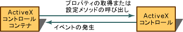 Interplay of ActiveX control container and control.