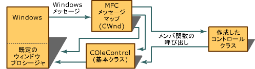 Msg processing in active windowed ActiveX control.