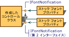 Implementing multiple font object interfaces.