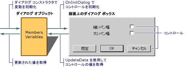 Diagram of data model and on screen dialog box data exchange.