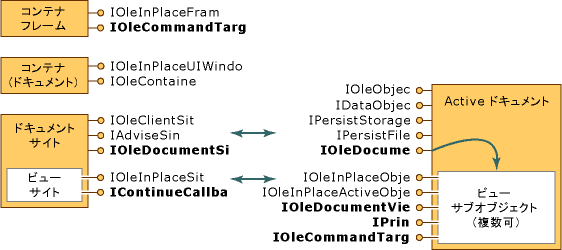 Active document container interfaces.