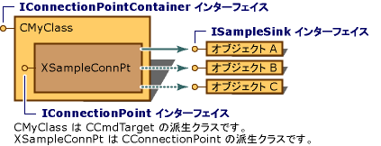 Diagram showing a Connection point implemented by using MFC.