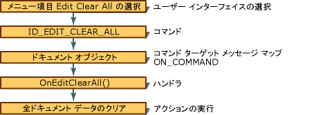 Commands in the Framework.