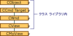 Diagram showing the hierarchy of a view.