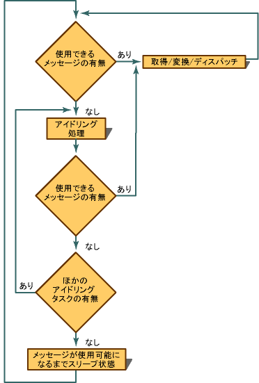 Message loop process.