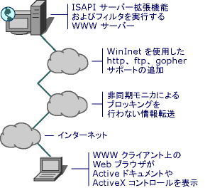 Client and server applications.