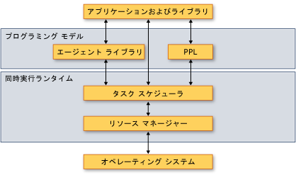 コンカレンシー ランタイム アーキテクチャ。