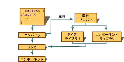 コンポーネント属性の通信を示す図。