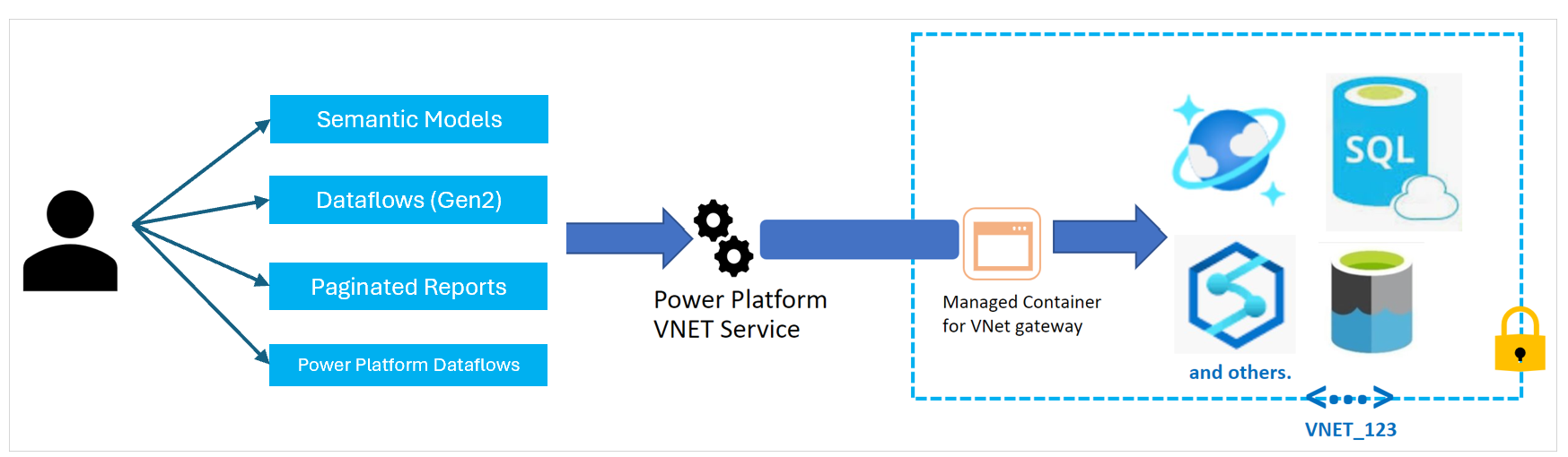 VNet の概要。