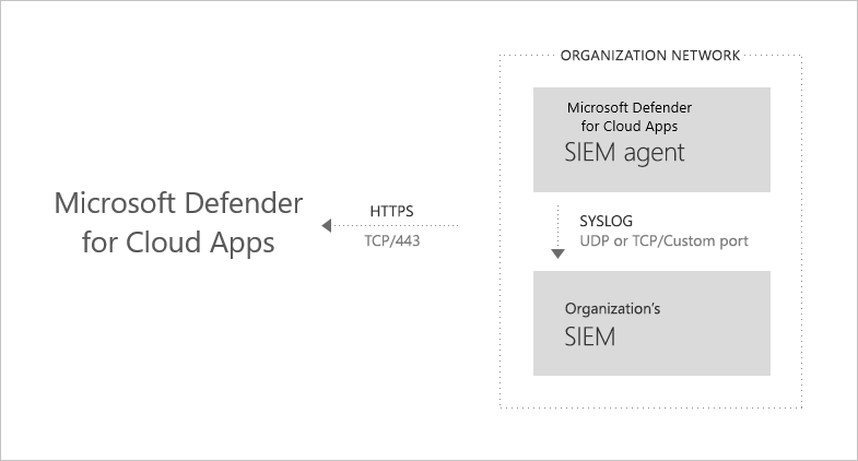 SIEM 統合アーキテクチャ。