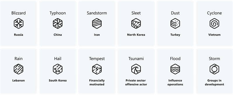 Microsoft の名前付けに基づく国家のアクター