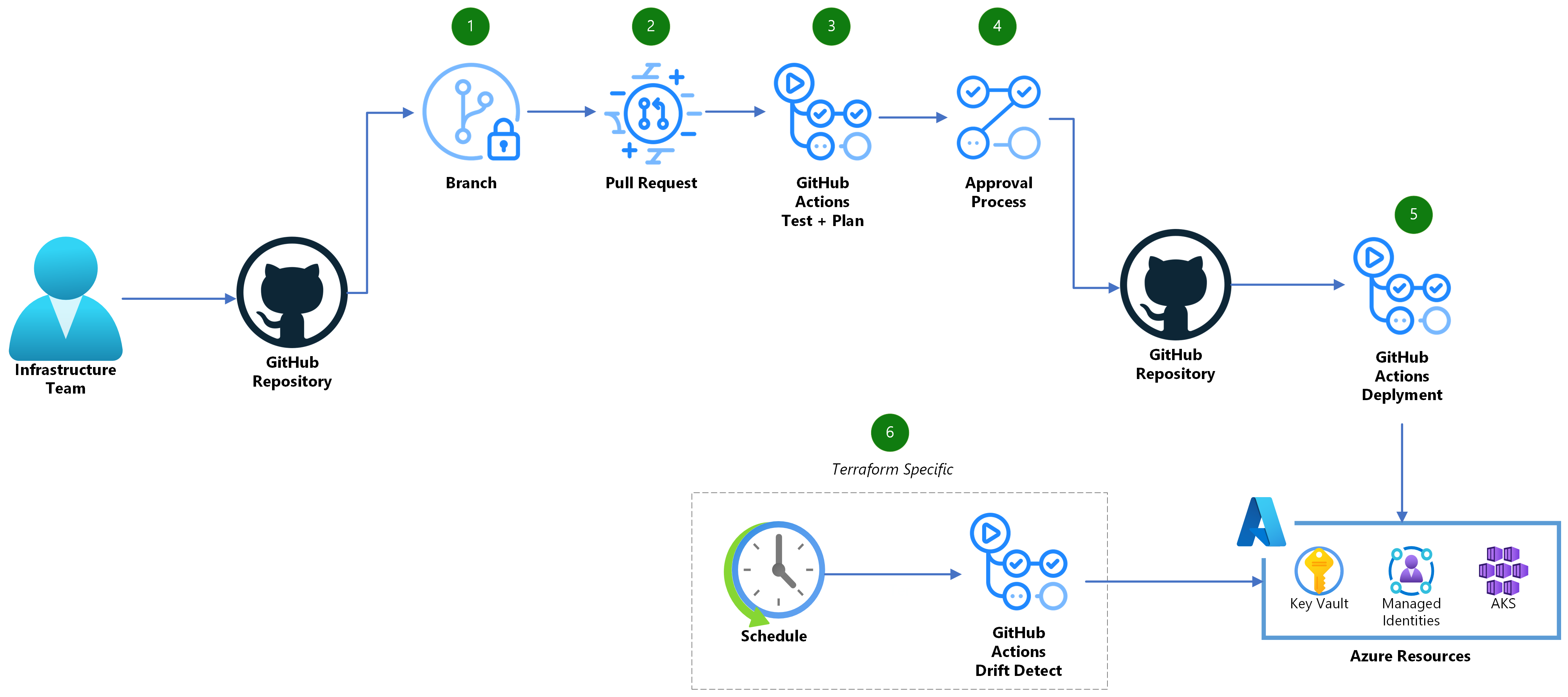 CI/CD を使用した Azure のデプロイのアーキテクチャの概要