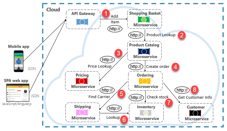 HTTP クエリのチェーン