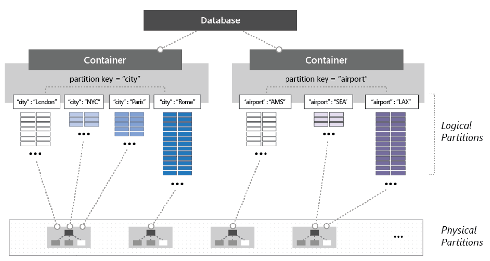 Azure Cosmos DB のパーティション分割のしくみ