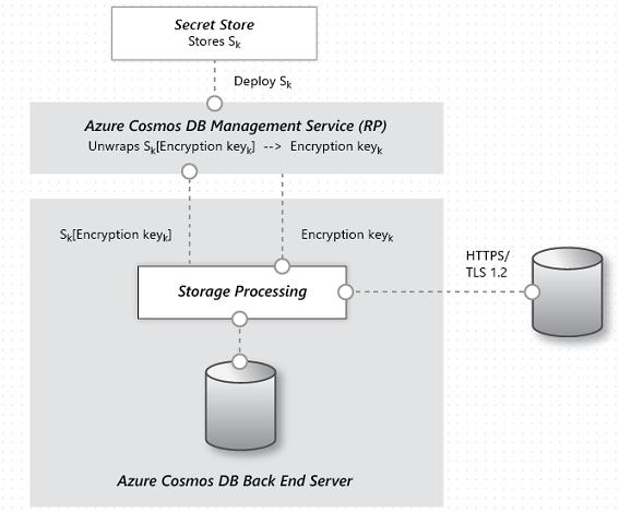 Figure 9-7 The flow of data encryption within Cosmos DB