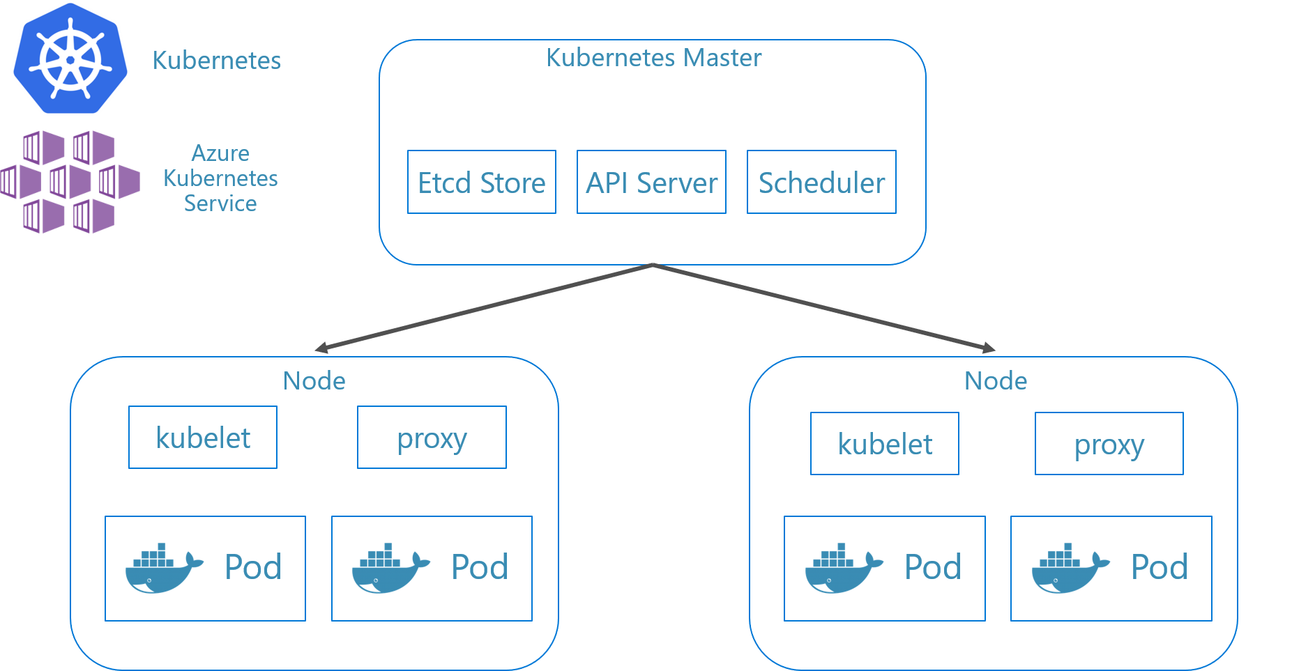 Kubernetes cluster components.