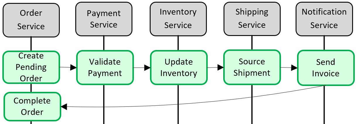 Transaction in saga pattern