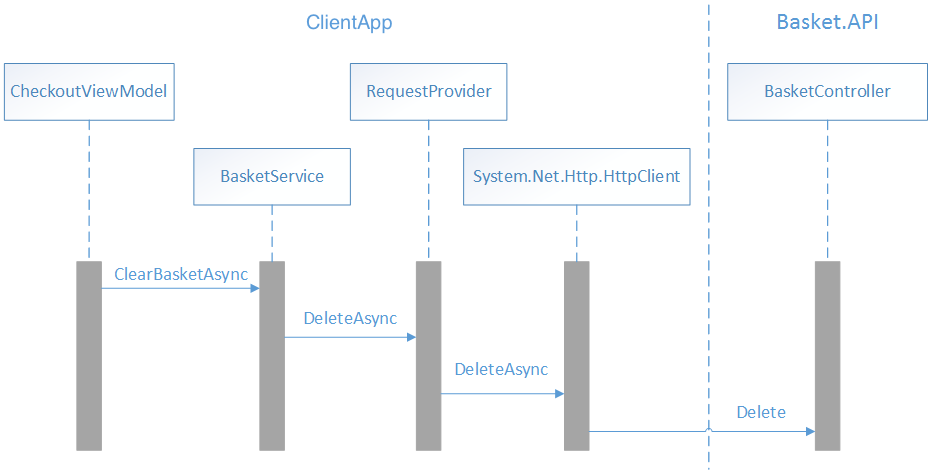 バスケット マイクロサービスからのデータの削除。