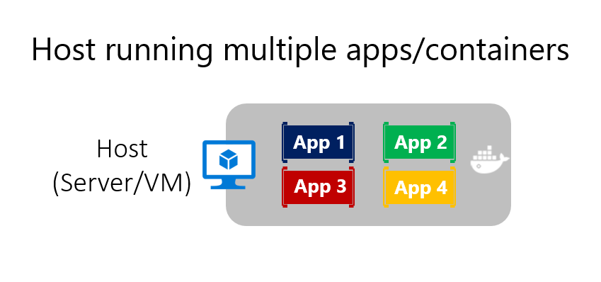 Diagram showing one host running many apps in containers.