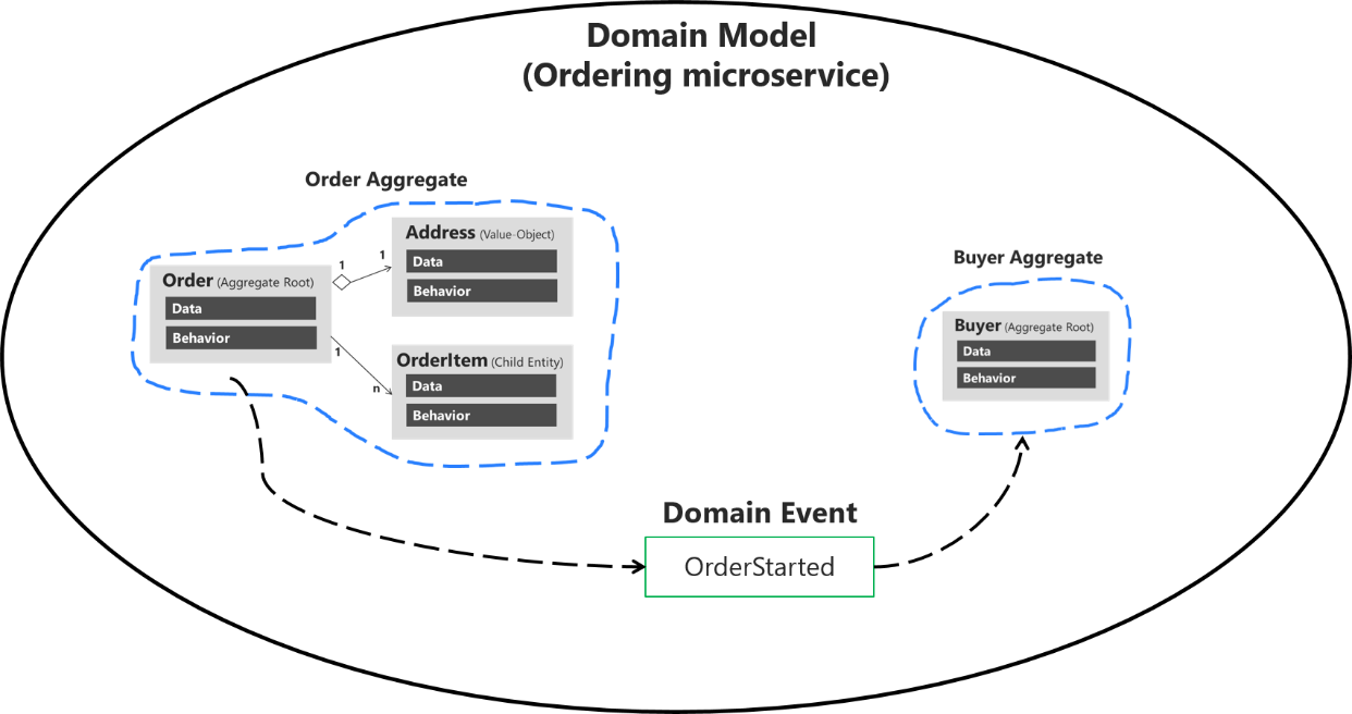 Buyer の集約へのデータを制御するドメイン イベントを示す図。