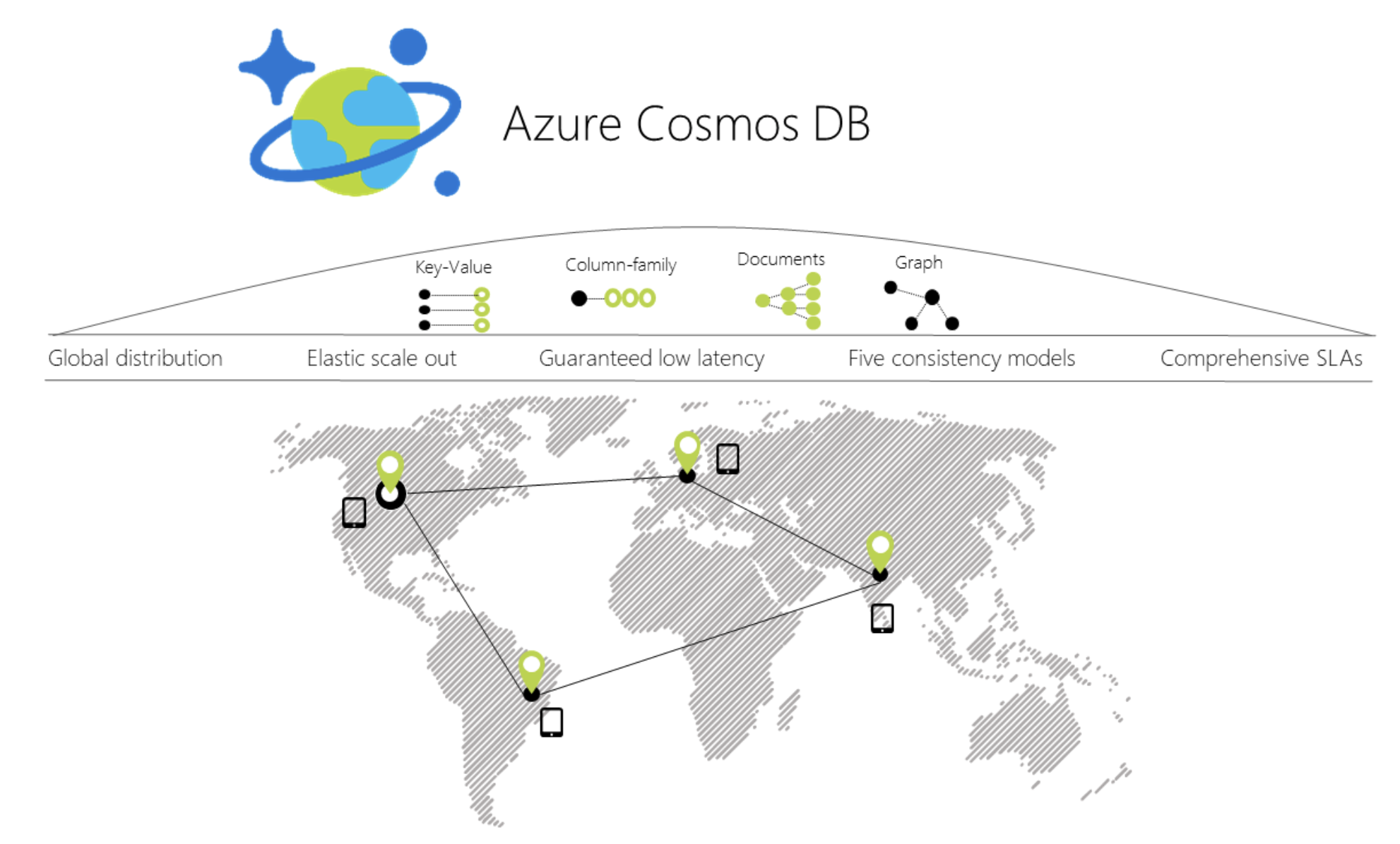 Azure Cosmos DB のグローバル配布を示す図。