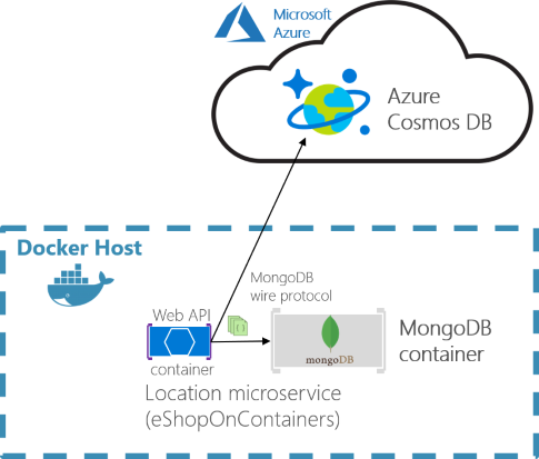 eShopOnContainers の Location マイクロサービスで Cosmos DB または Mongo DB を使用できることを示す図。