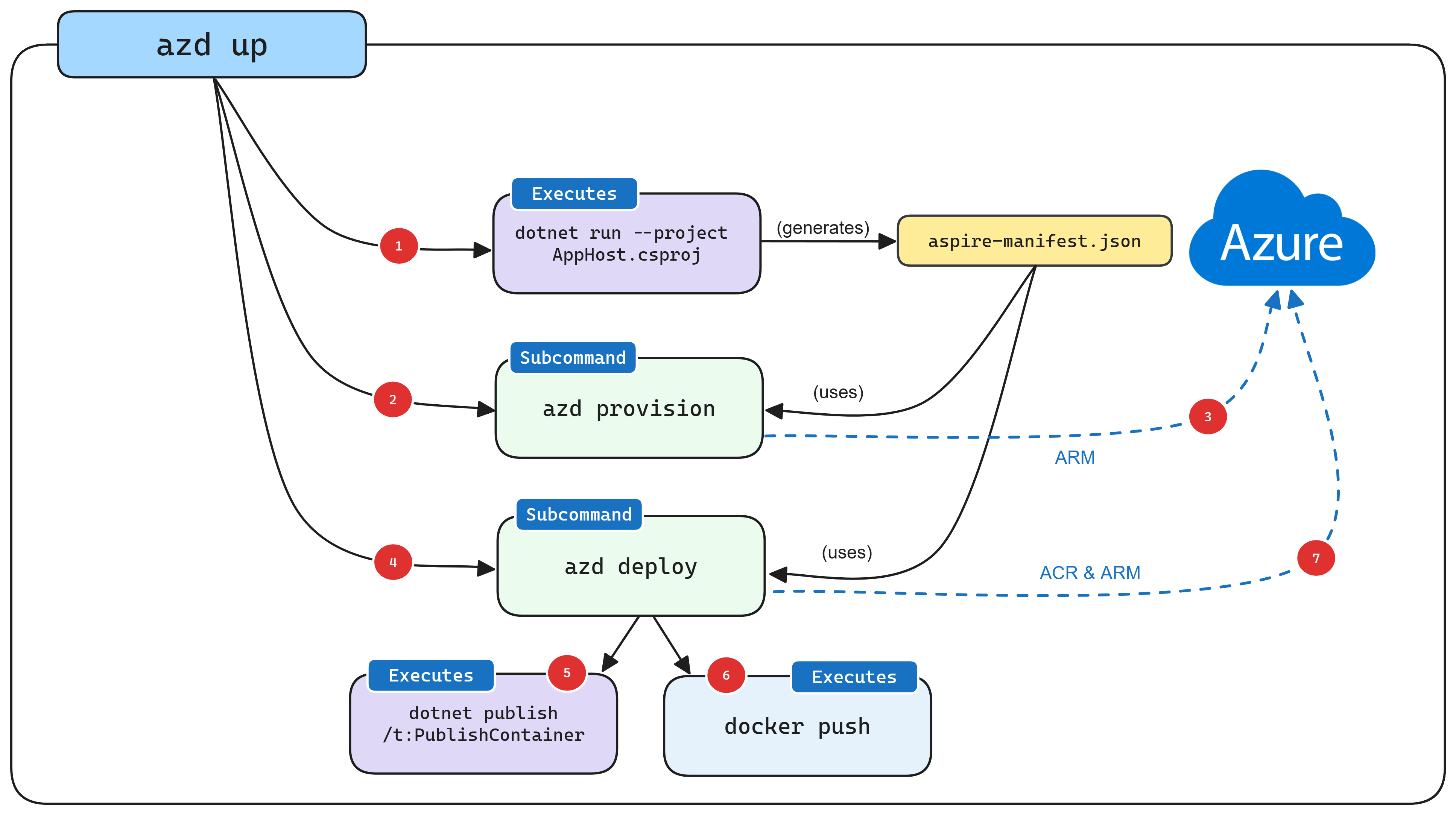 プロジェクトを配置するときの 'azd' の内部処理 .NET.NET Aspire 図。