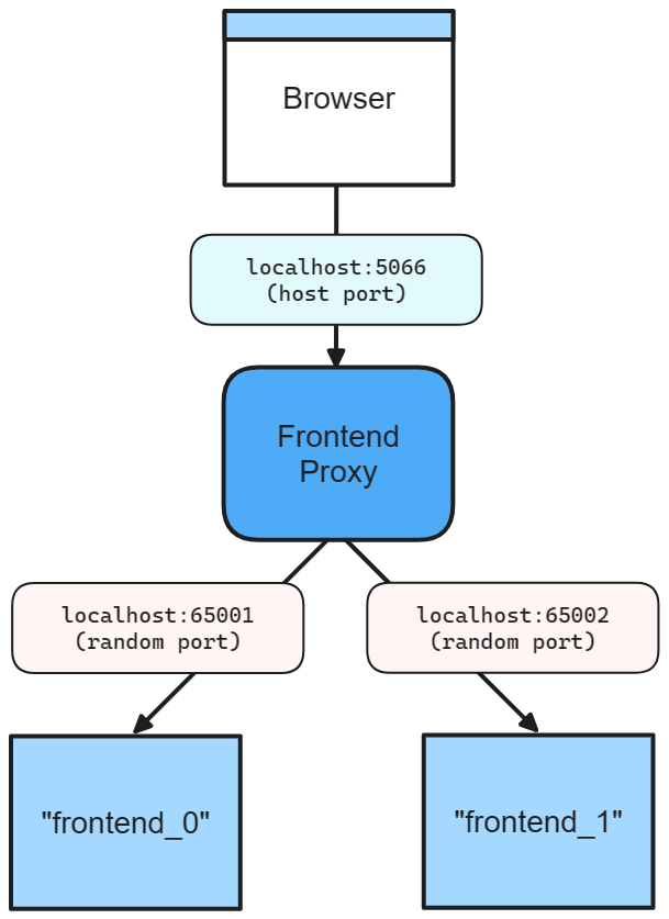 .NET.NET Aspire 特定のホスト ポートと 2 つのレプリカを含むフロントエンド アプリのネットワーク図です。