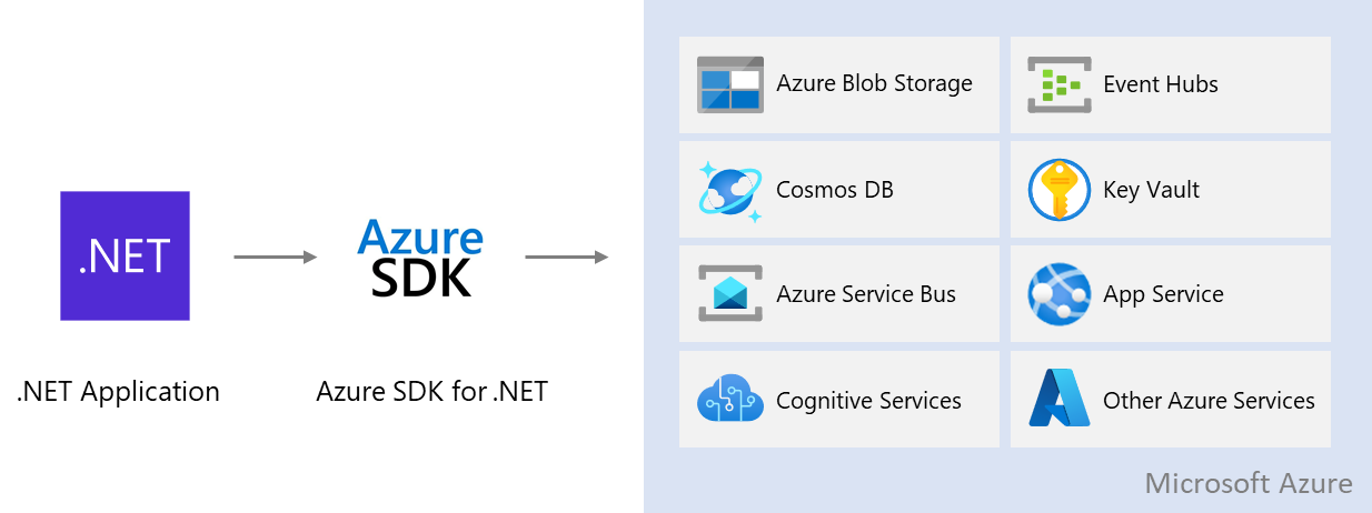 .NET アプリケーションで Azure SDK を使用して Azure サービスにアクセスする方法を示す図