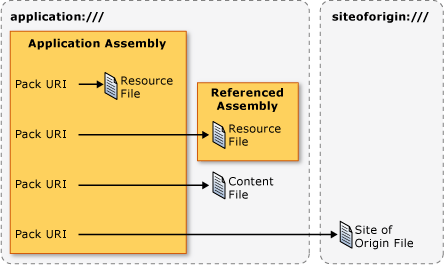 Pack URI diagram