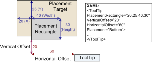 Offset プロパティを使用したツールヒントの配置を示す図。