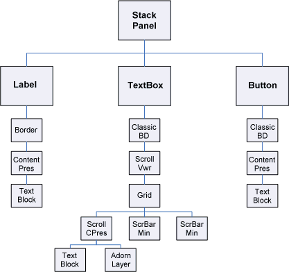 StackPanel コントロールのビジュアル ツリー階層の図。