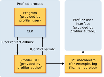 プロファイリング アーキテクチャを示すスクリーンショット。