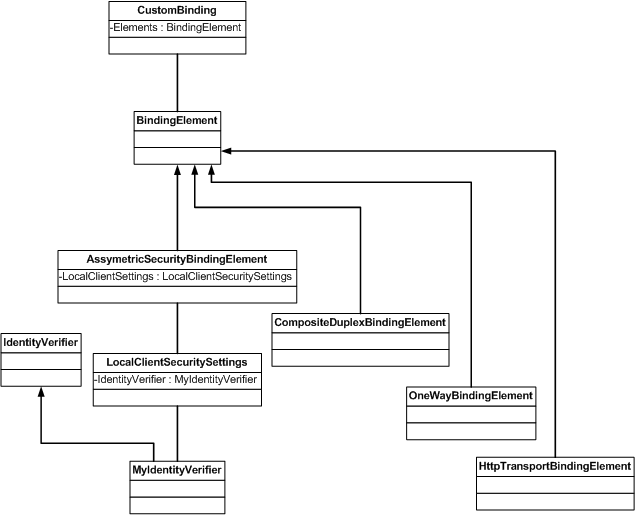 Chart showing a custom binding element