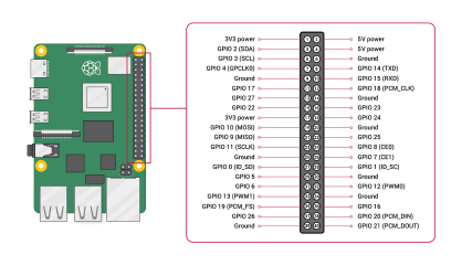 Raspberry Pi GPIO ヘッダーのピン配列を示す図。画像提供: Raspberry Pi Foundation。