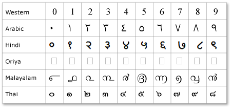 数字の置換グリフの表