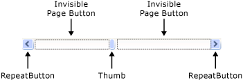 ScrollBar の異なる部分 スクロール バー