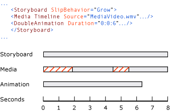 図: Grow ダイアグラムの SlipBehavior プロパティ値