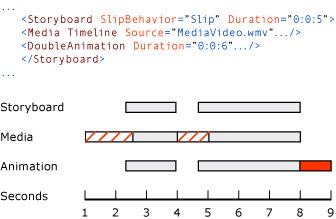 図: ストーリーボード 図の SlipBehavior プロパティ