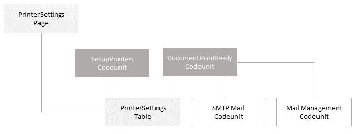 Shows elements associated with developing a report.