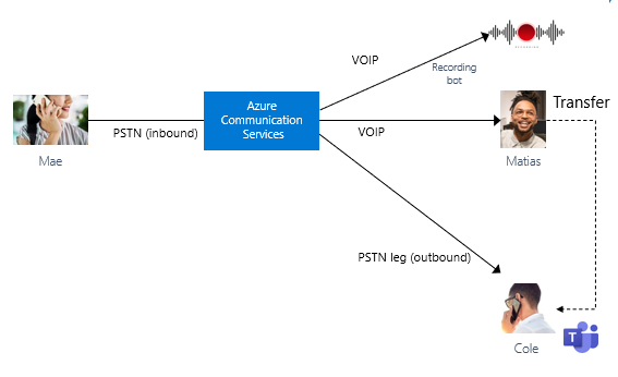 Teams を介して別のサービス担当者にルーティングされた、Microsoft Teams からの着信顧客通話を示す図。