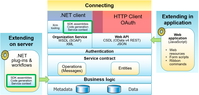 Dynamics 365 Customer Engagement (on-premises) のためのプログラミング シナリオ。